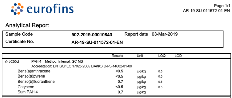 Fig.3 PAHs level in KING-TIGER Astragalus Extract after removal treatment