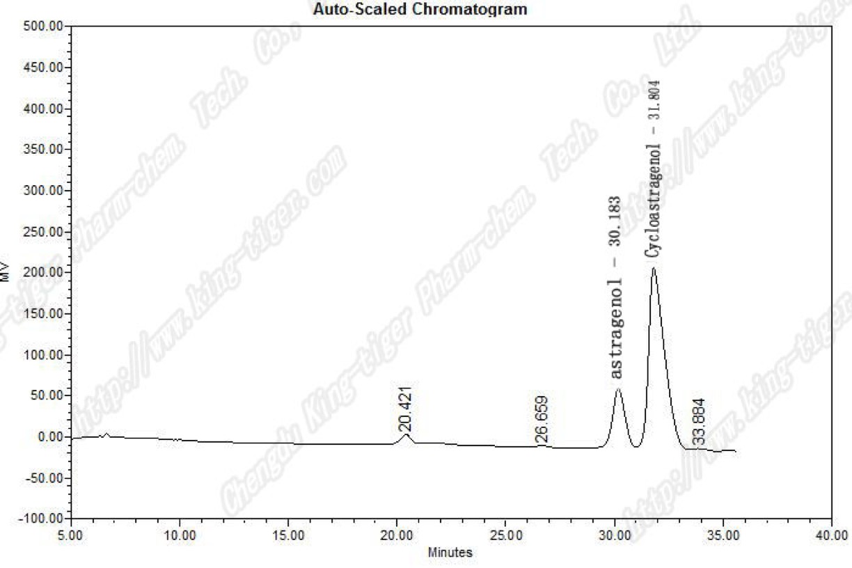 Market Cycloastragenol tested by King-tiger HPLC method